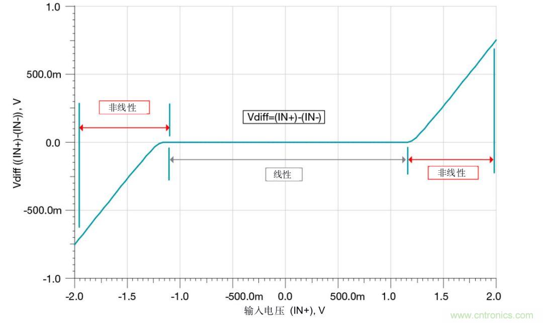 什么是運算放大器？