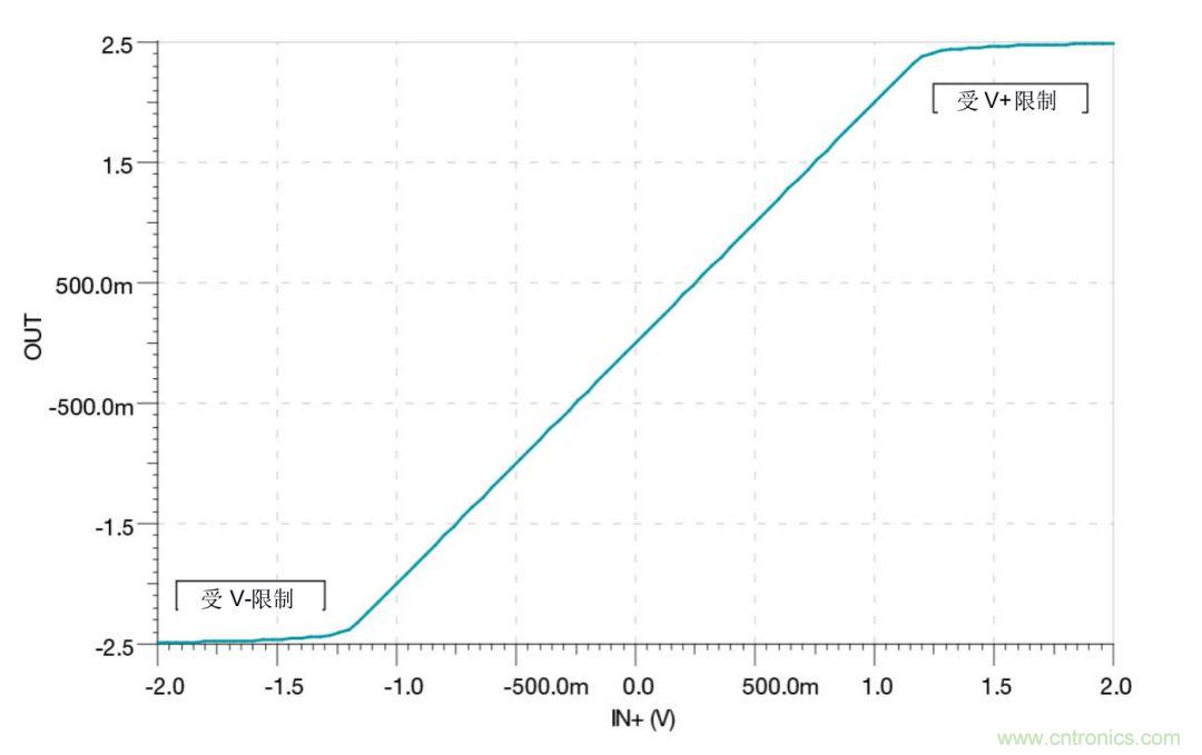 什么是運算放大器？