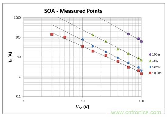 看懂MOSFET數據表，第2部分—安全工作區 (SOA) 圖