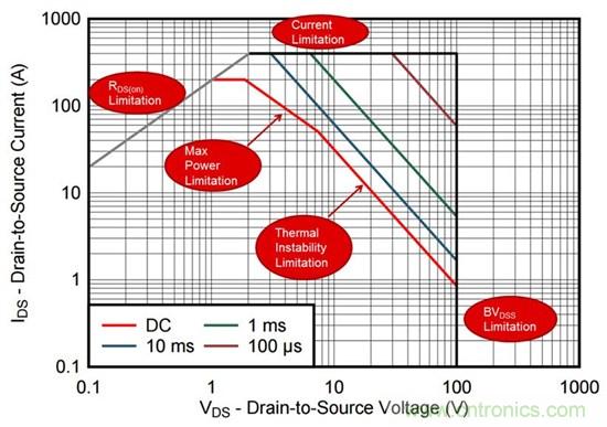 看懂MOSFET數據表，第2部分—安全工作區 (SOA) 圖