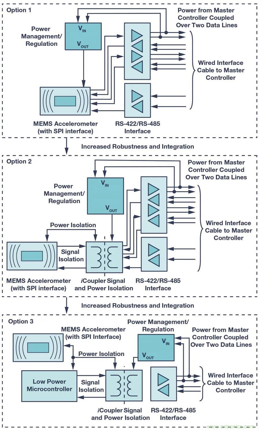 為工業(yè)4.0啟用可靠的有線CbM,利于縮短設計周期和測試時間 為工業(yè)4.0啟用可靠的有線CbM,利于縮短設計周期和測試時間