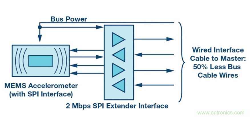 為工業(yè)4.0啟用可靠的有線CbM,利于縮短設計周期和測試時間 為工業(yè)4.0啟用可靠的有線CbM,利于縮短設計周期和測試時間