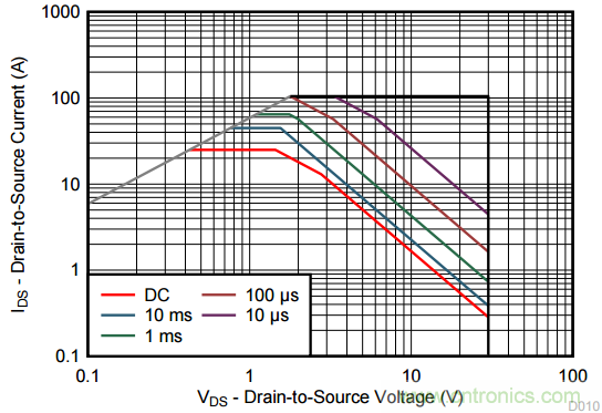 看懂MOSFET產品說明書,第4部分 —— 脈沖電流額定值