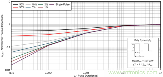 看懂MOSFET產品說明書,第4部分 —— 脈沖電流額定值