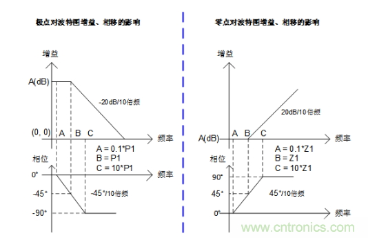實現運放負反饋電路穩定性設計，只需這3步！