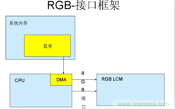 漲知識啦！RGB接口和MCU接口有什么不同？