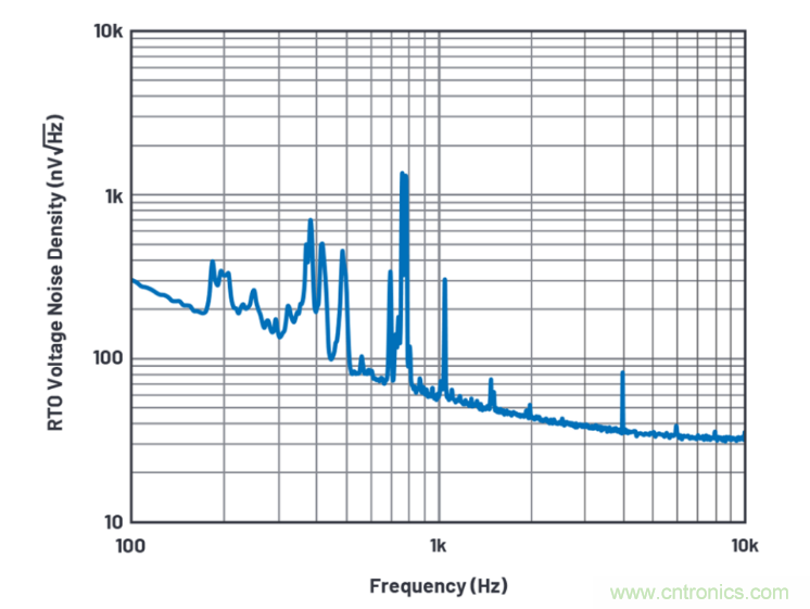 求助!如何解決設計中更高頻率下產生更大的噪音問題? 求助!如何解決設計中更高頻率下產生更大的噪音問題?