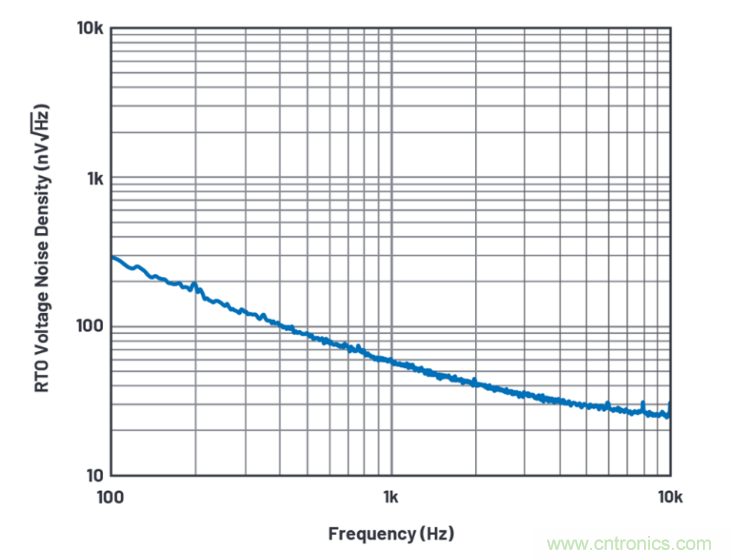 求助!如何解決設計中更高頻率下產生更大的噪音問題? 求助!如何解決設計中更高頻率下產生更大的噪音問題?