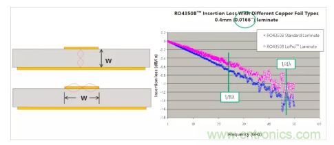 影響毫米波電路的幾個關鍵問題:設計傳輸線、選擇PCB板、性能優化 影響毫米波電路的幾個關鍵問題:設計傳輸線、選擇PCB板、性能優化