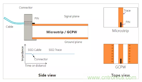 影響毫米波電路的幾個關鍵問題:設計傳輸線、選擇PCB板、性能優化 影響毫米波電路的幾個關鍵問題:設計傳輸線、選擇PCB板、性能優化