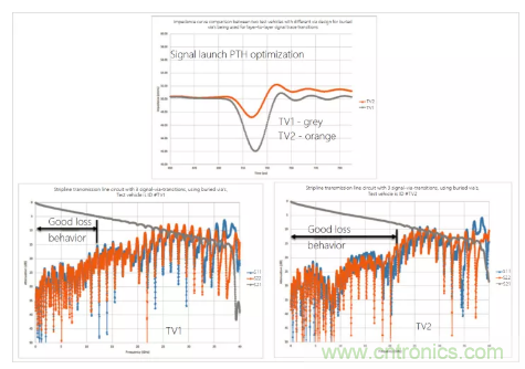 影響毫米波電路的幾個關鍵問題:設計傳輸線、選擇PCB板、性能優化 影響毫米波電路的幾個關鍵問題:設計傳輸線、選擇PCB板、性能優化