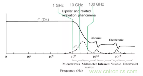 影響毫米波電路的幾個關鍵問題:設計傳輸線、選擇PCB板、性能優化 影響毫米波電路的幾個關鍵問題:設計傳輸線、選擇PCB板、性能優化