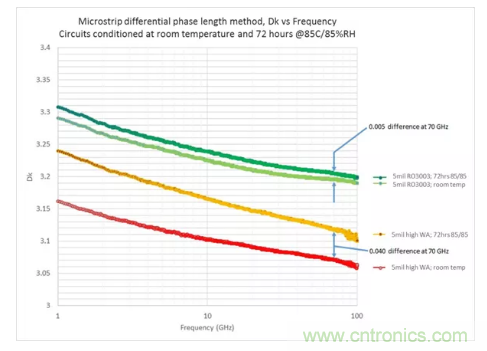 影響毫米波電路的幾個關鍵問題:設計傳輸線、選擇PCB板、性能優化 影響毫米波電路的幾個關鍵問題:設計傳輸線、選擇PCB板、性能優化