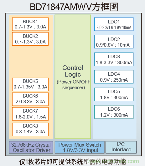 確保物聯網的計算能力,適用于應用處理器的高效電源