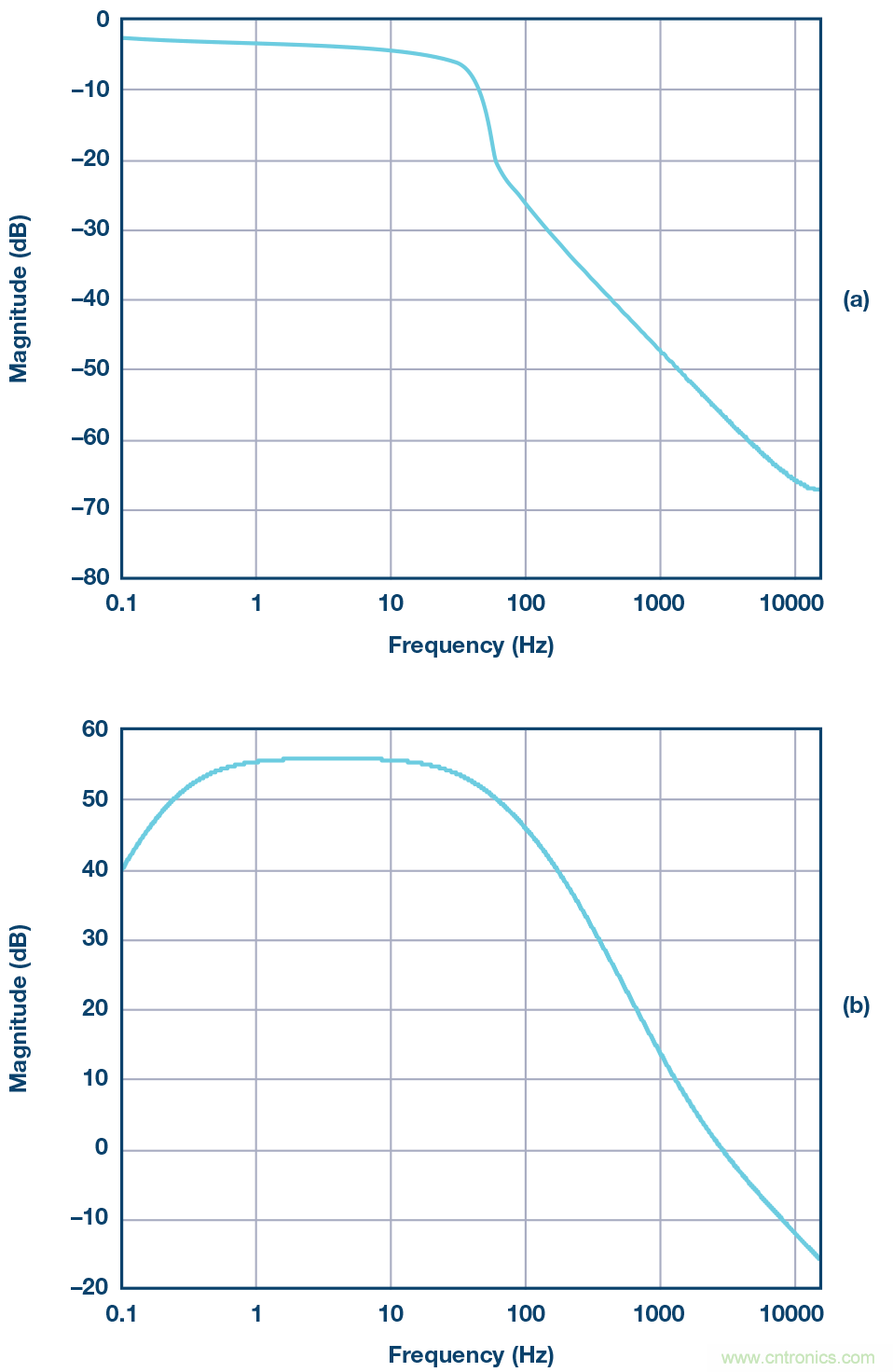 電磁流量計:設計考慮和解決方案