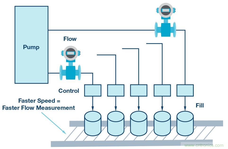 電磁流量計:設計考慮和解決方案