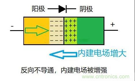 PN結為什么可以單向導電？PN結單向導電原理
