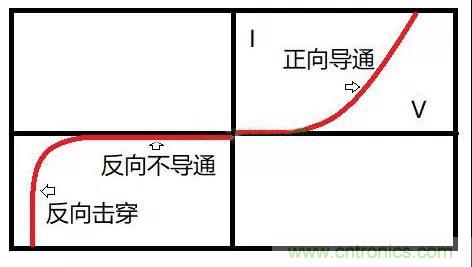 PN結為什么可以單向導電？PN結單向導電原理