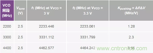 從電源管理模塊入手，實現(xiàn)性能最佳的PLL設(shè)計！