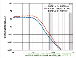 從電源管理模塊入手，實現(xiàn)性能最佳的PLL設(shè)計！