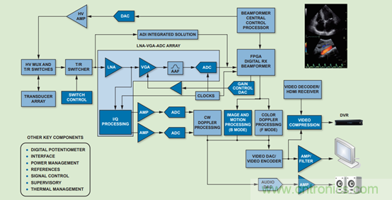 如何利用高性能模擬前端信號鏈助力醫(yī)療超聲系統(tǒng)發(fā)展? 如何利用高性能模擬前端信號鏈助力醫(yī)療超聲系統(tǒng)發(fā)展?