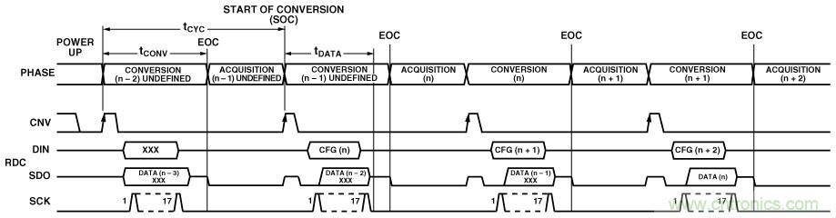 逐次逼近型ADC:確保首次轉換有效