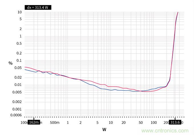 用氮化鎵能獲得更好的音頻放大器嗎?