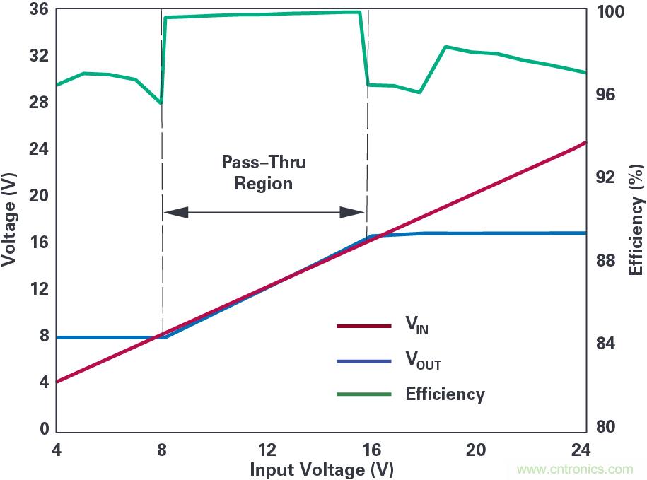 4開關降壓-升壓控制器,具備直通功能,可以消除開關噪聲
