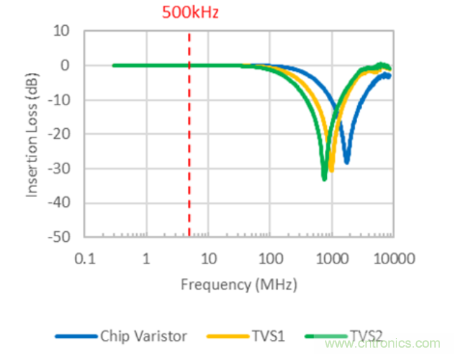 穩壓、TVS二極管和壓敏電阻的區別？使用時應進行比較的4個要點