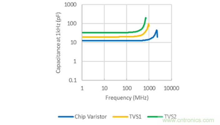 穩壓、TVS二極管和壓敏電阻的區別？使用時應進行比較的4個要點