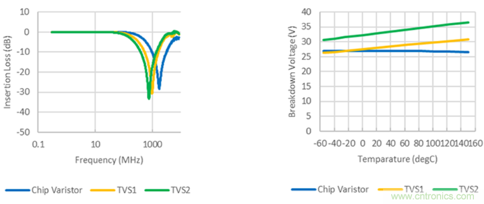 穩壓、TVS二極管和壓敏電阻的區別？使用時應進行比較的4個要點