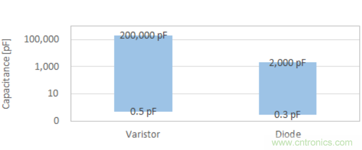 穩壓、TVS二極管和壓敏電阻的區別？使用時應進行比較的4個要點