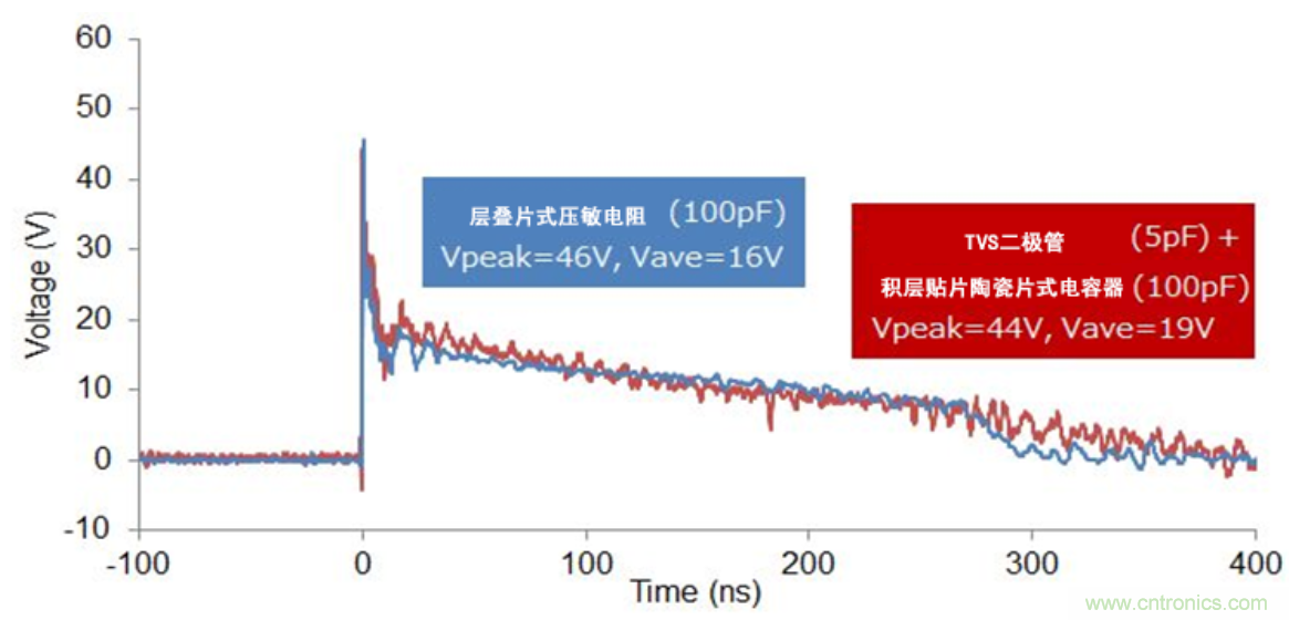 穩壓、TVS二極管和壓敏電阻的區別？使用時應進行比較的4個要點