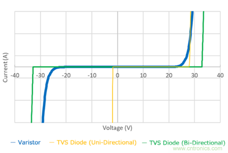 穩壓、TVS二極管和壓敏電阻的區別？使用時應進行比較的4個要點