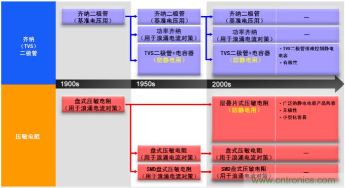 穩壓、TVS二極管和壓敏電阻的區別？使用時應進行比較的4個要點