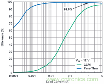 為汽車電子系統提供供電和保護，無開關噪聲，效率高達99.9%
