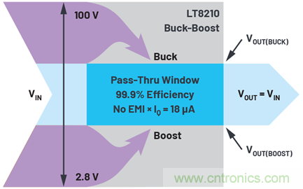 為汽車電子系統提供供電和保護，無開關噪聲，效率高達99.9%