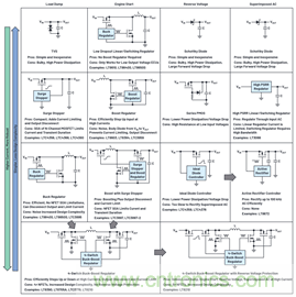 為汽車電子系統提供供電和保護，無開關噪聲，效率高達99.9%