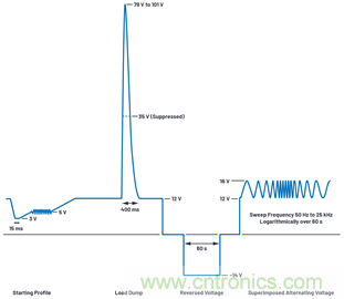 為汽車電子系統提供供電和保護，無開關噪聲，效率高達99.9%