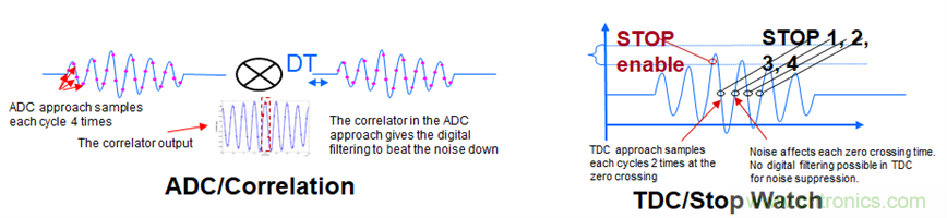 “軟硬兼施”，TI超聲波產(chǎn)品讓燃?xì)獗砀鼫?zhǔn)確可靠