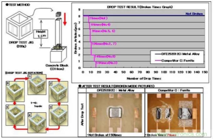 為什么醫療設備青睞村田的金屬合金功率電感器？