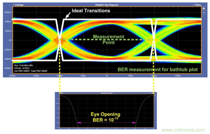 揭露三個(gè)關(guān)鍵PHY性能指標(biāo)，保證你的JESD204B鏈路質(zhì)量