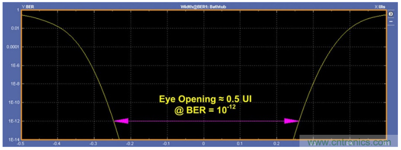揭露三個(gè)關(guān)鍵PHY性能指標(biāo)，保證你的JESD204B鏈路質(zhì)量