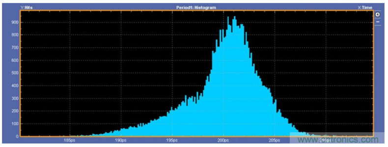 揭露三個(gè)關(guān)鍵PHY性能指標(biāo)，保證你的JESD204B鏈路質(zhì)量