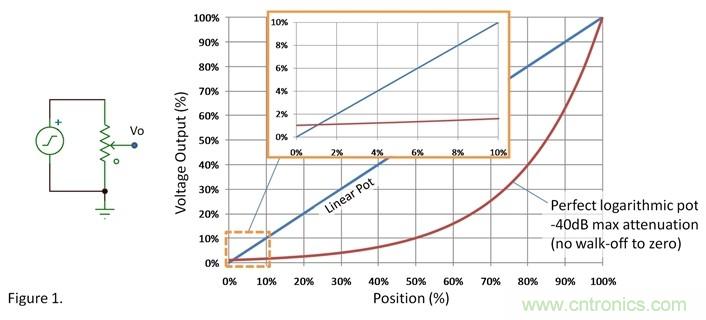 如何調整用過線性電位計作為音量控制器的音量? 如何調整用過線性電位計作為音量控制器的音量?