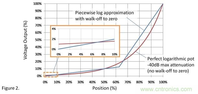 如何調整用過線性電位計作為音量控制器的音量? 如何調整用過線性電位計作為音量控制器的音量?