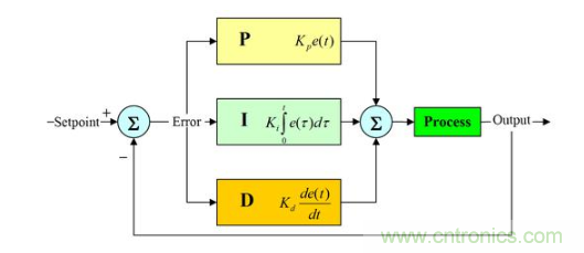 分析PID控制到底是怎么回事 分析PID控制到底是怎么回事