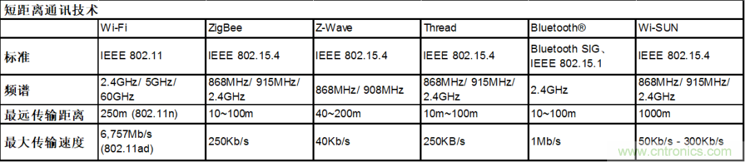 5G新基建系列:微控制器與短距離無線通信 5G新基建系列:微控制器與短距離無線通信