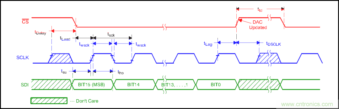 可否利用DAC來改變交流信號的幅值?