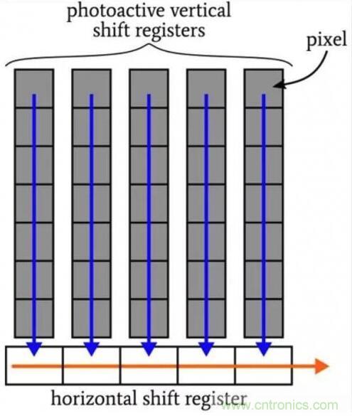 如何權衡CCD圖像傳感器的各類優缺點 如何權衡CCD圖像傳感器的各類優缺點